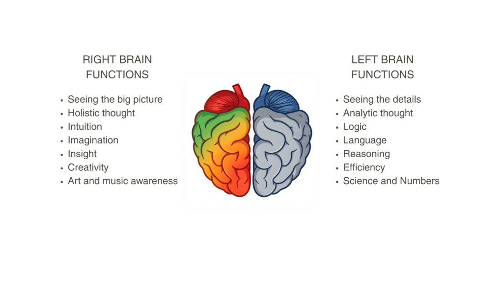 Right Brain Activation through Hypnosis